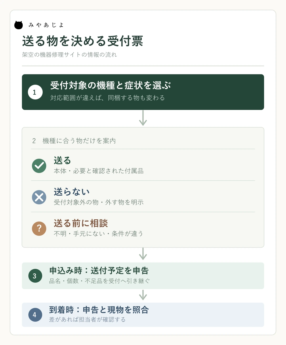 架空の修理送付案内で、機種と症状から同梱品を送る・送らない・事前相談へ分け、フォームの申告と到着時照合へつなぐ図