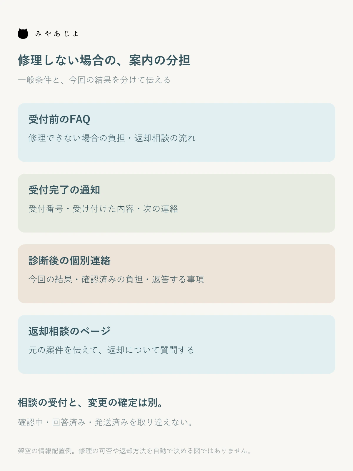 受付前FAQ、受付通知、診断後の個別連絡、返却相談のページが伝える情報を分けた配置図