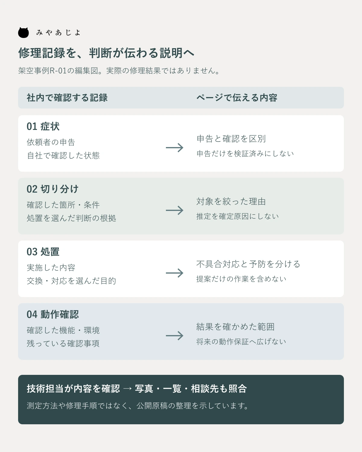 症状・切り分け・処置・動作確認の記録を公開原稿に対応させる編集図