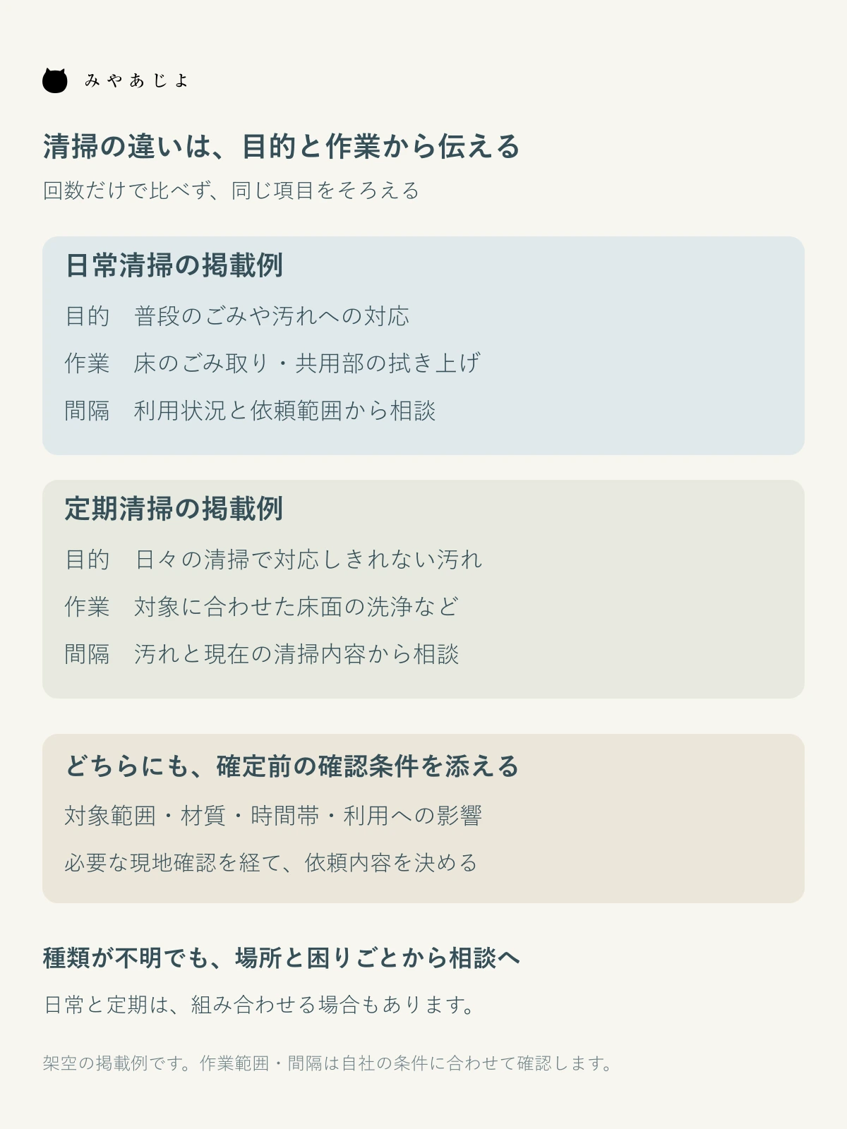 日常清掃と定期清掃を目的・作業・間隔・条件で比較し、現地確認へつなぐページ構成図