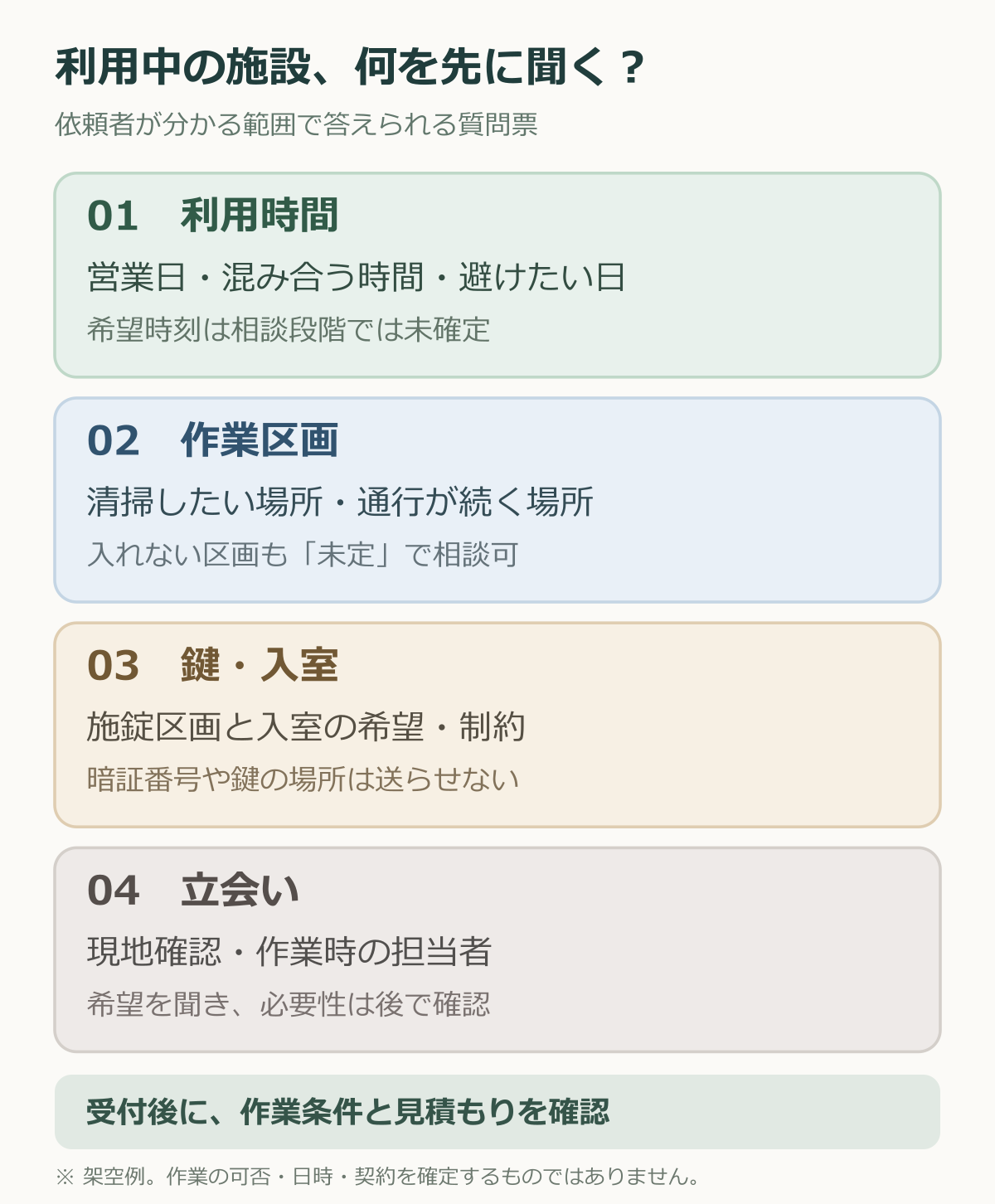利用時間、作業区画、鍵と入室、立会いの四項目から受付後の条件確認へ進む図