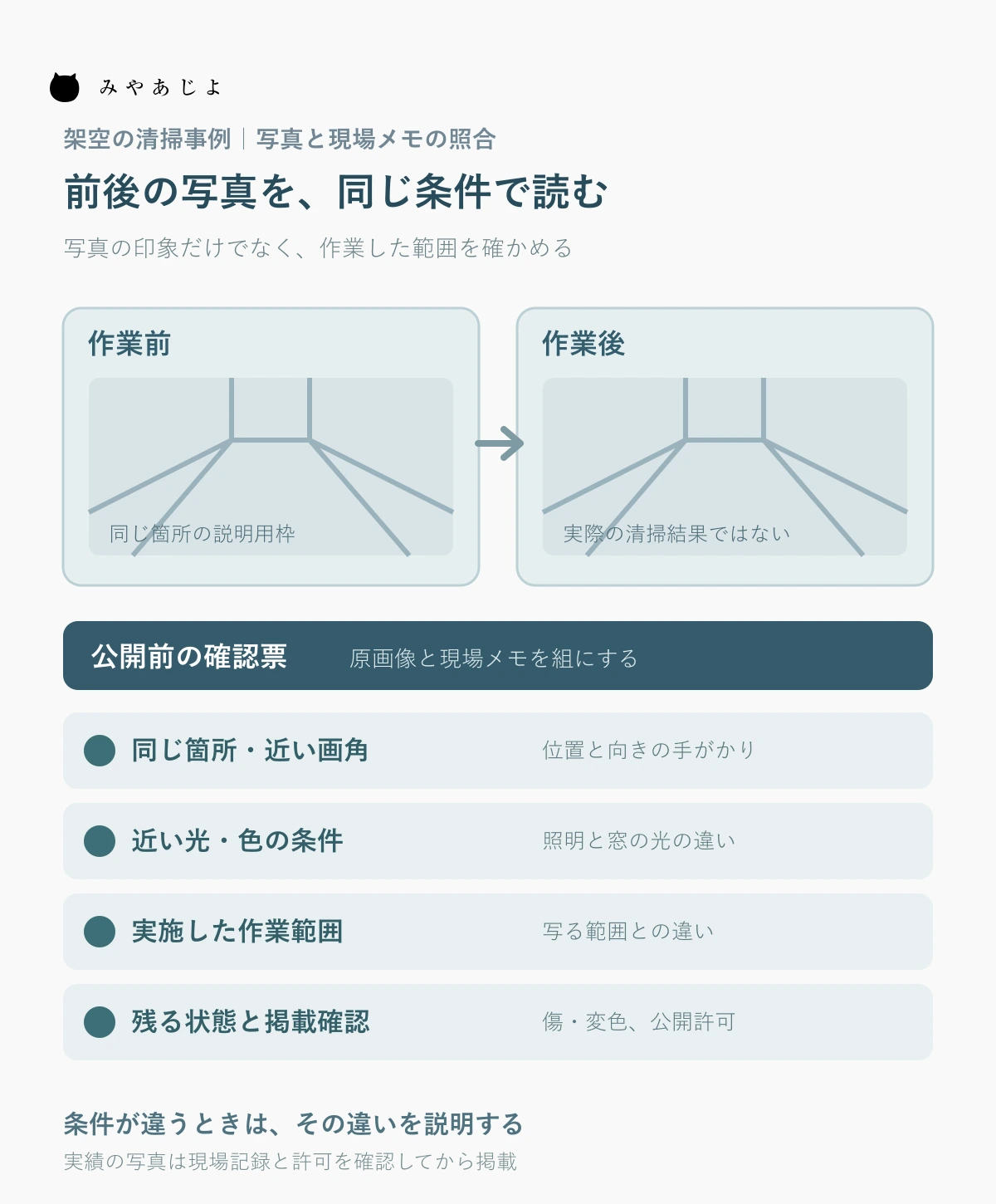 架空の清掃事例で作業前後写真と同じ箇所、近い光と角度、実施範囲、残る状態、掲載確認を照合する図