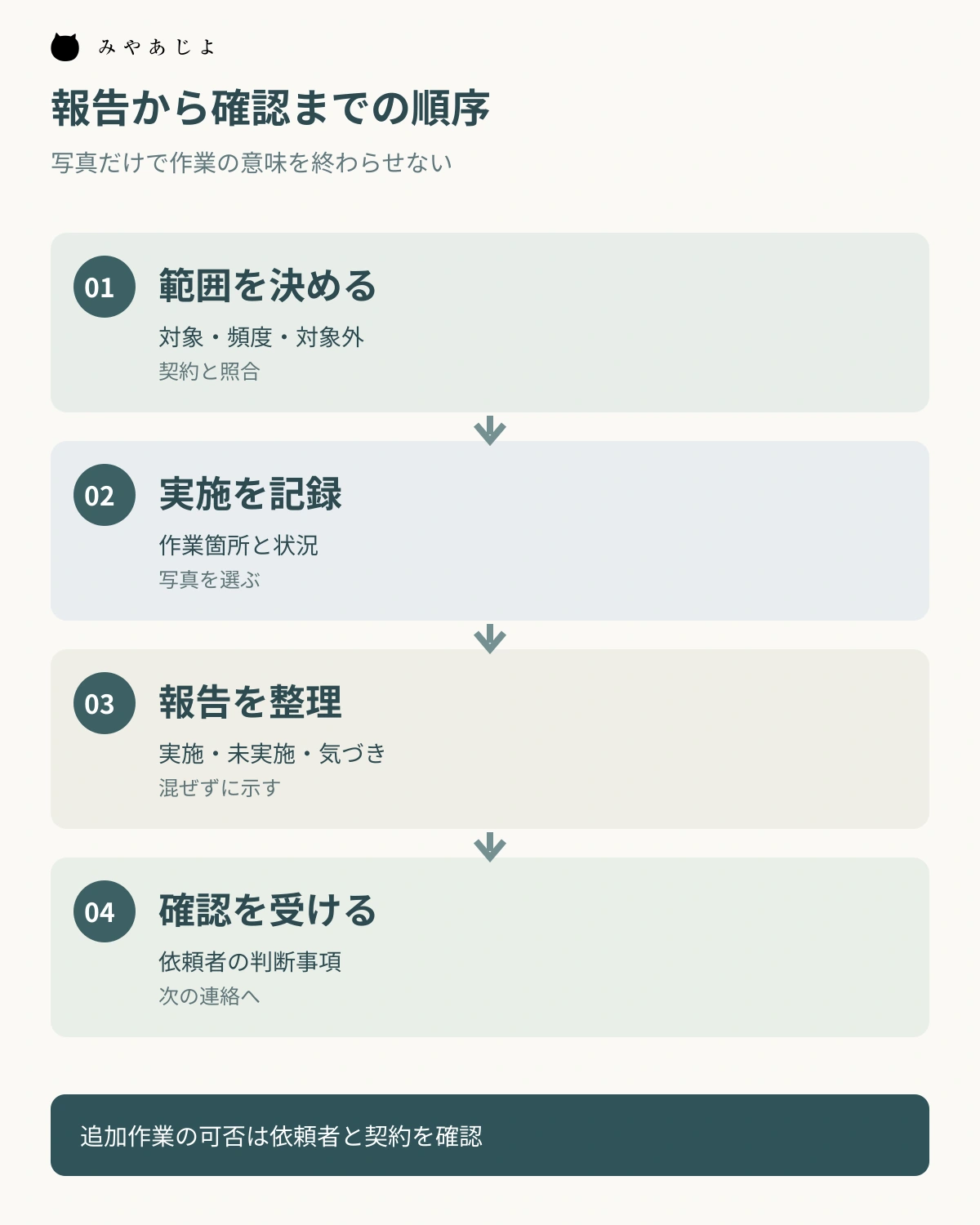 清掃範囲を決めて記録し、実施と気づきを分けて報告し、依頼者の確認へ進む図