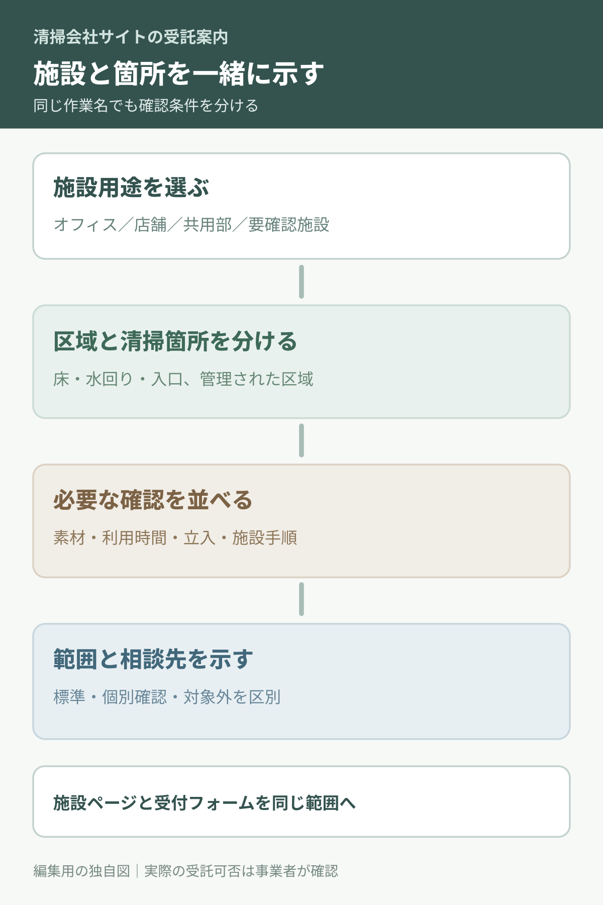 施設用途から対象区域、清掃箇所、現場での確認、相談へ進む図