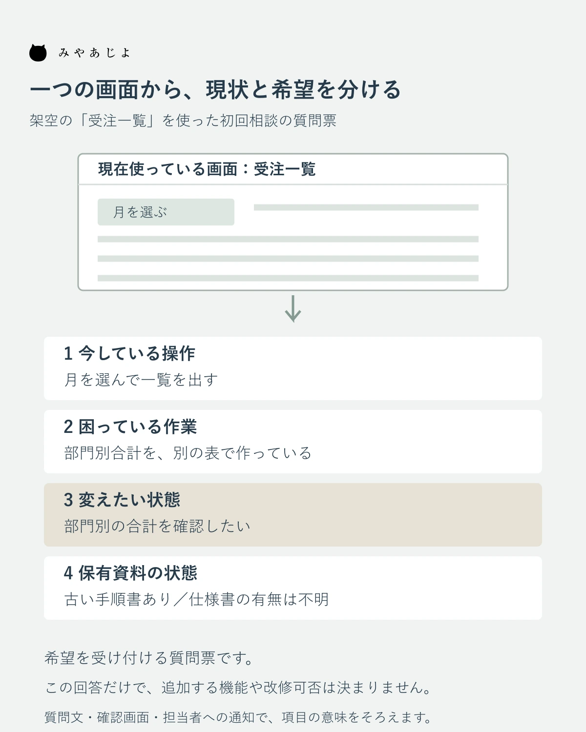 受注一覧画面について操作・困りごと・希望・保有資料の状態を別々に聞く質問票
