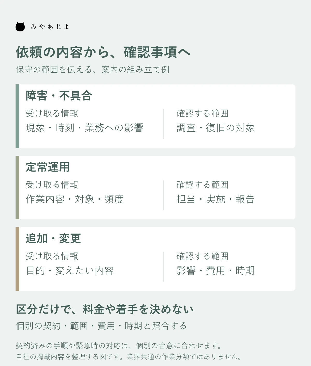 障害・定常運用・追加変更について依頼情報と確認範囲を対応させる編集用図