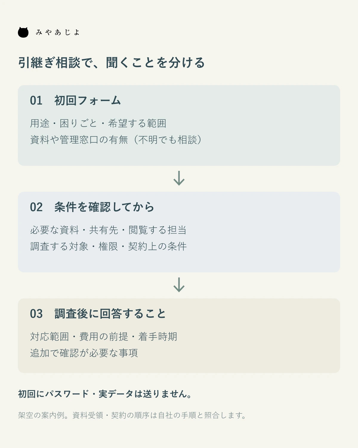 初回入力・資料受領・調査後の回答を分けた案内設計図