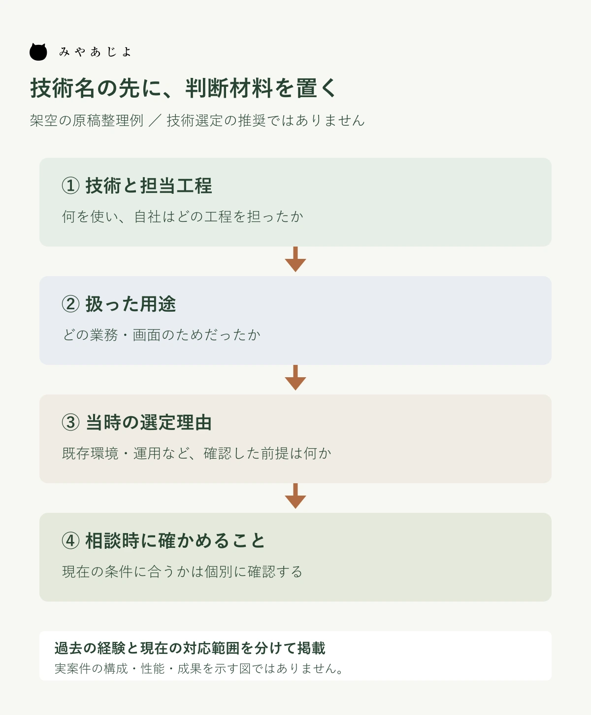 技術と担当工程から用途・当時の理由・相談時の確認条件へつなぐ架空の説明図