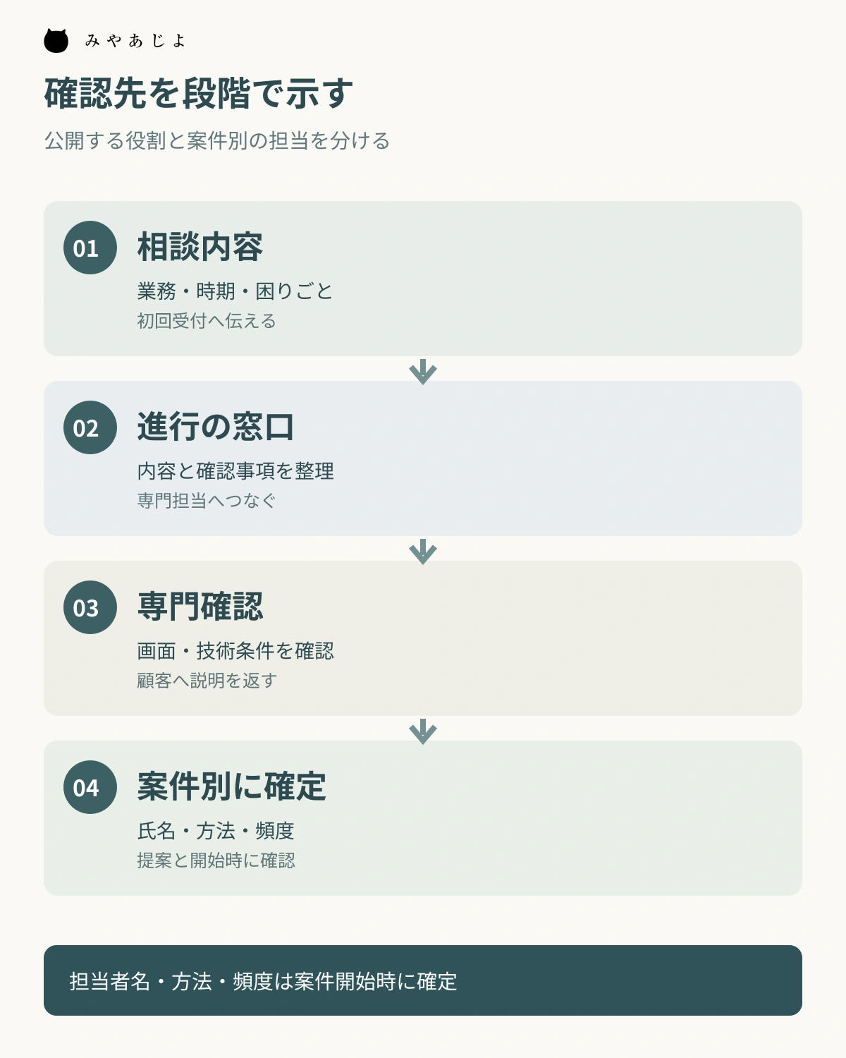 開発相談を進行窓口と専門確認へ渡し担当を案件別に確定する流れの図