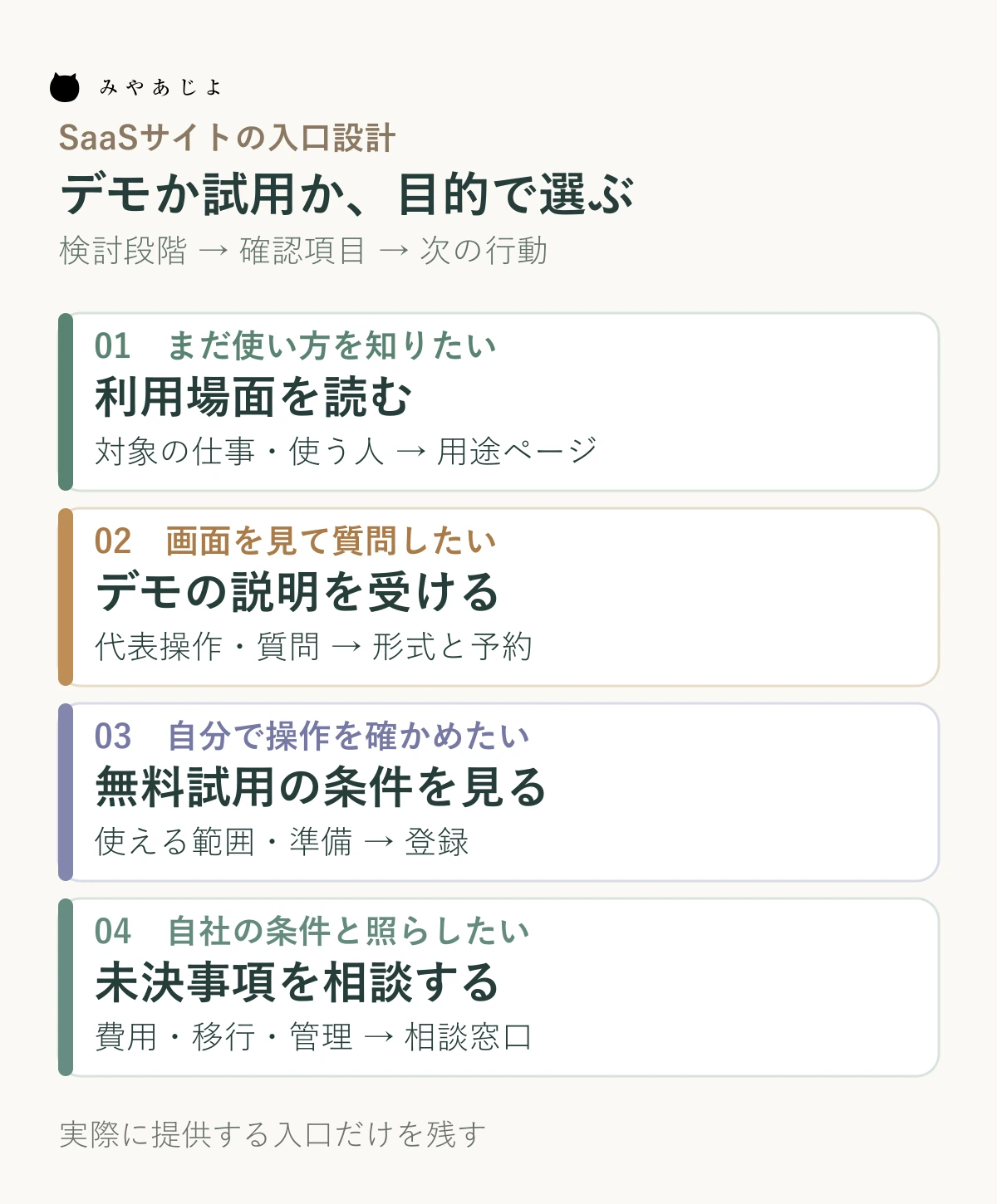 SaaSの検討段階を、利用場面の把握、担当者によるデモ、自分で試す無料試用、条件相談の四つの次の行動に分ける図