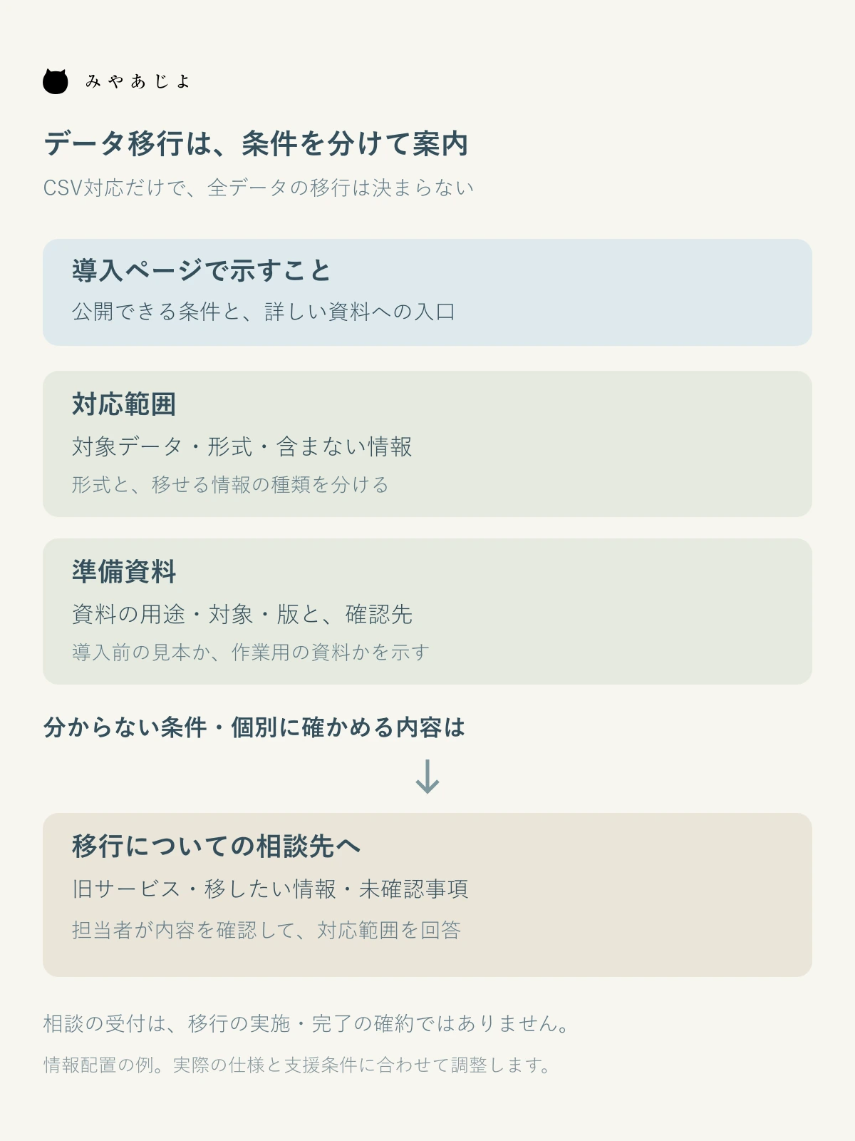 公開ページで対応範囲と準備資料を確認し、不明な条件は相談先へ進む情報配置図