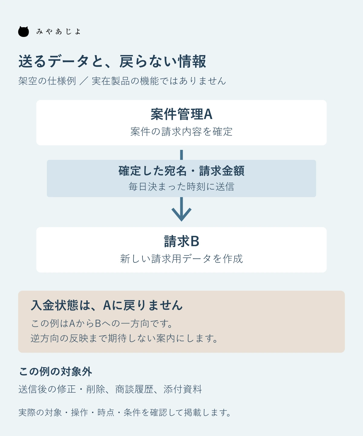 架空の案件管理Aから請求Bへ新規データを定時送信し、入金状態は戻さない対応図