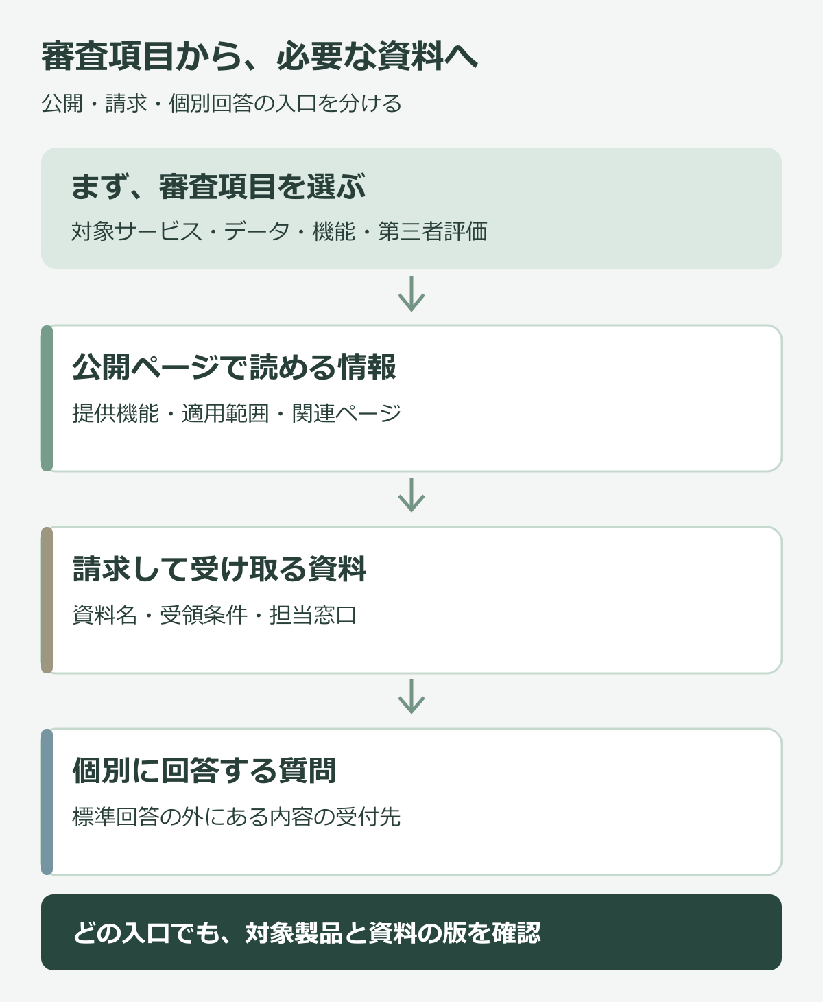 審査項目から公開ページ、限定資料の請求、個別質問の三つの行き先へ分け、対象範囲と版を確認する図