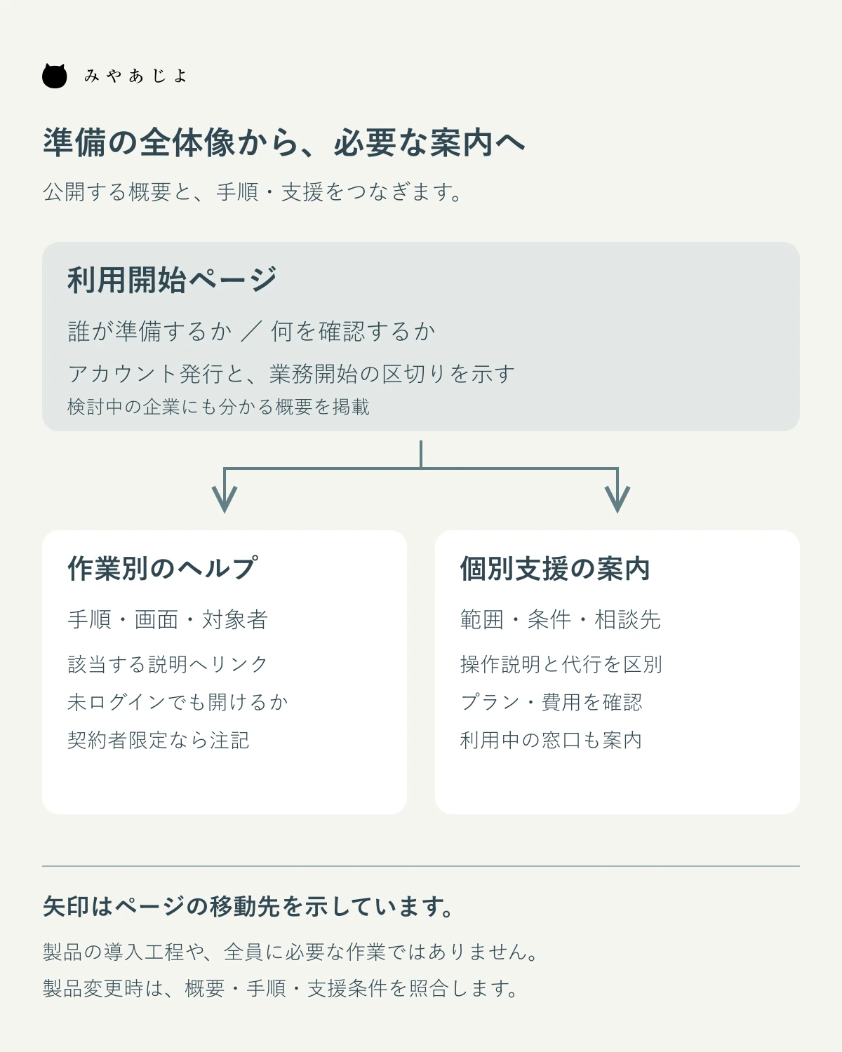 利用開始ページから作業別ヘルプと個別支援への情報配置図
