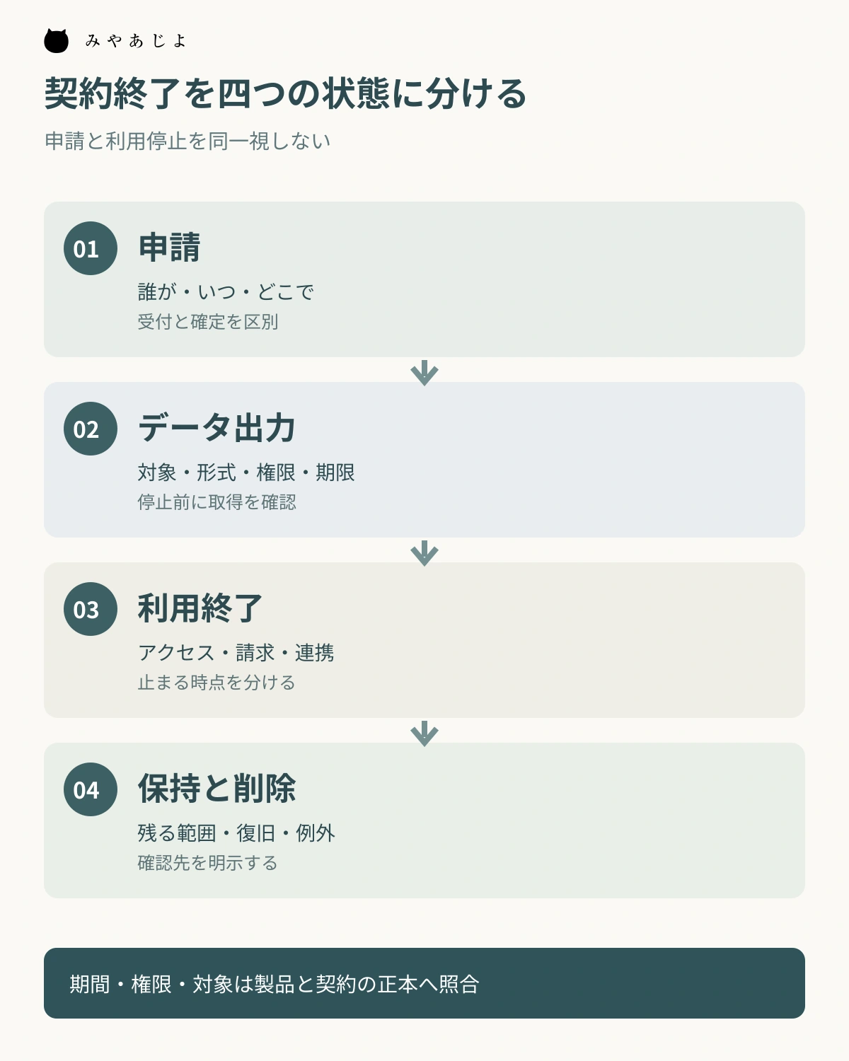 SaaSの契約終了を申請、データ出力、利用終了、保持と削除に分けた図
