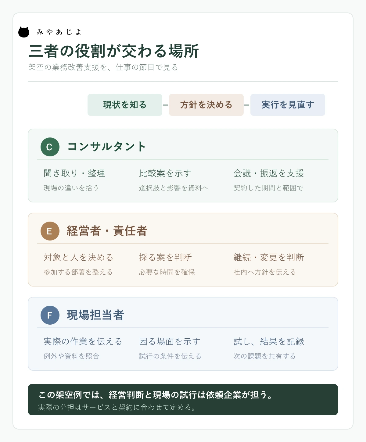 架空の業務改善支援で、コンサルタント・経営者・現場担当者の三つの役割を、現状・判断・実行の節目に並べた分担図