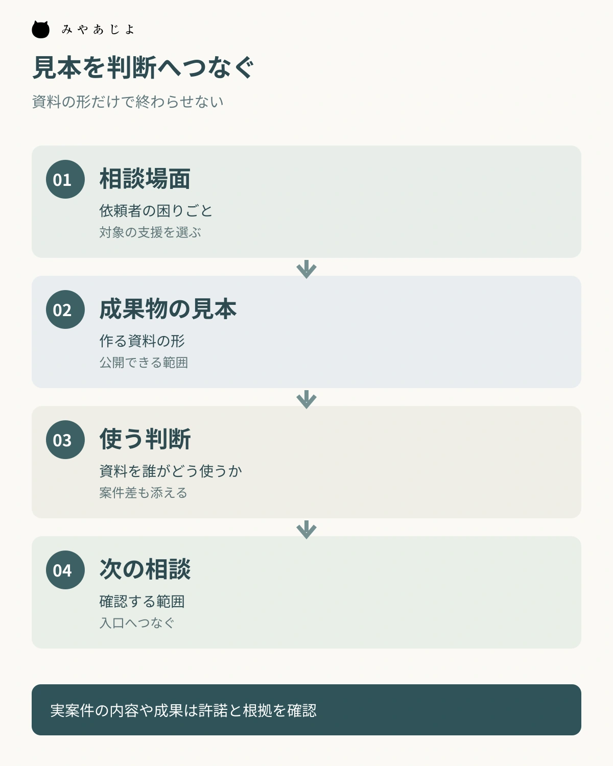 相談場面から成果物の見本と使う判断を経て次の相談へつなぐ図