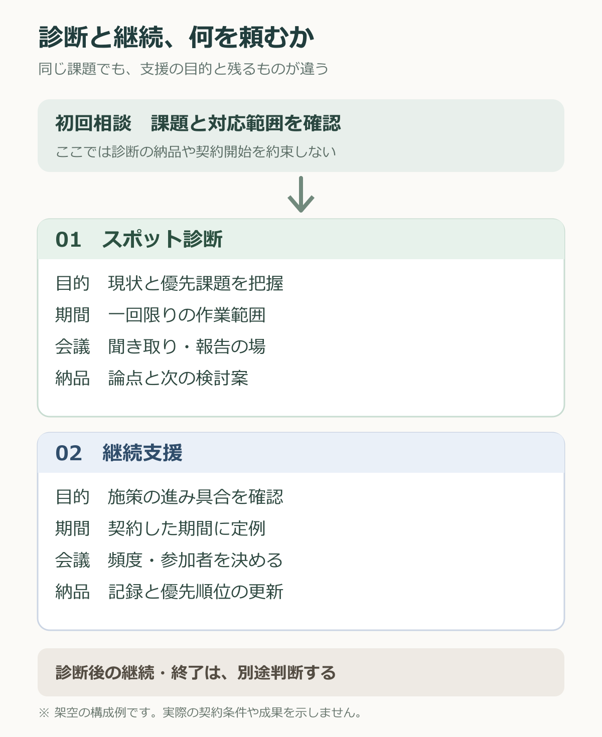 初回相談からスポット診断と継続支援に分かれ、目的、期間、会議、納品物、終了時の判断を示す図