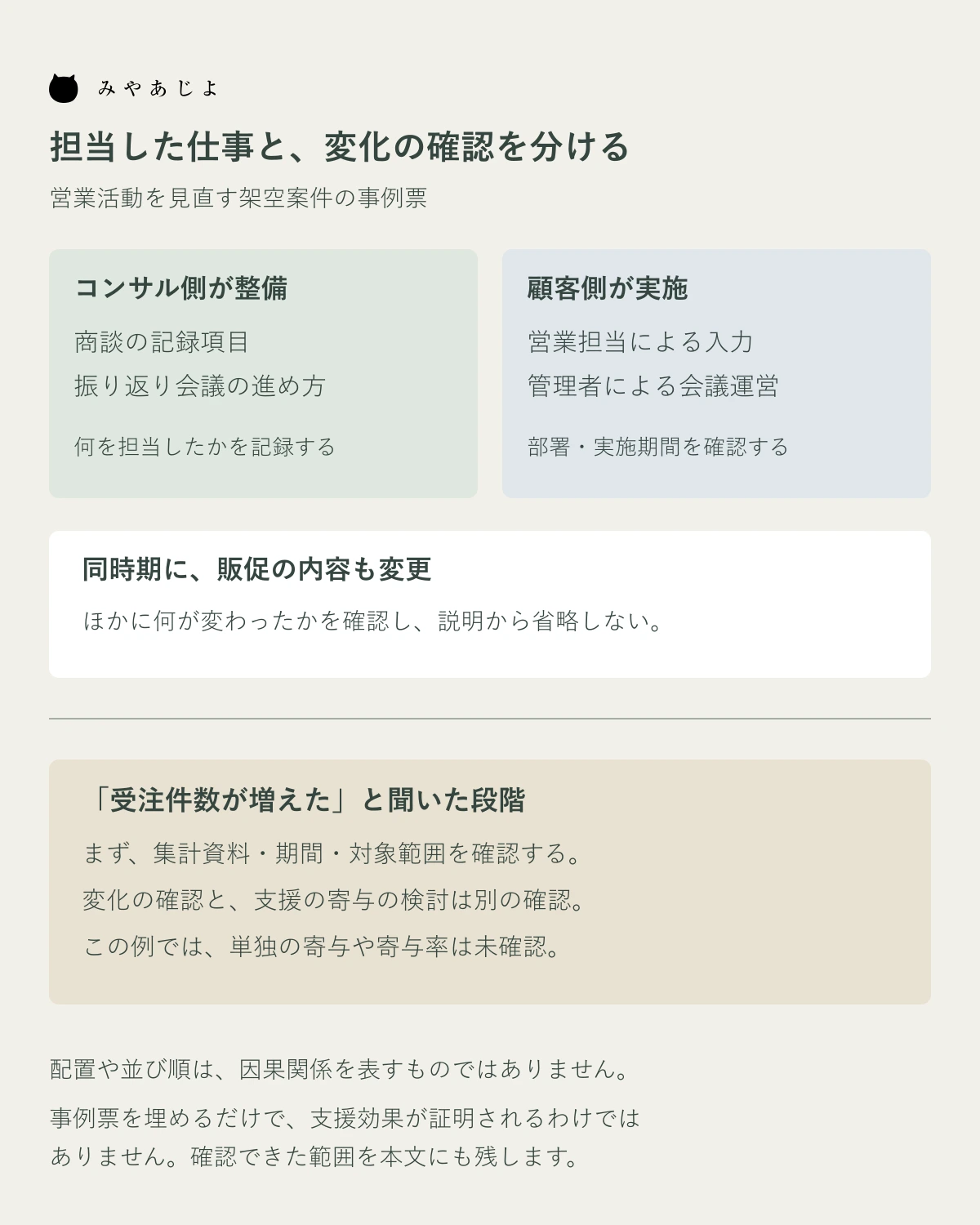 コンサル側の整備と顧客側の実施、同時期の販促変更、受注の変化の確認事項を分けた架空図