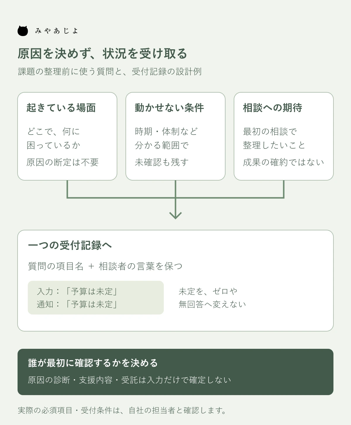 起きている場面・条件・期待と未定の状態を受付へ引き継ぐ質問設計図