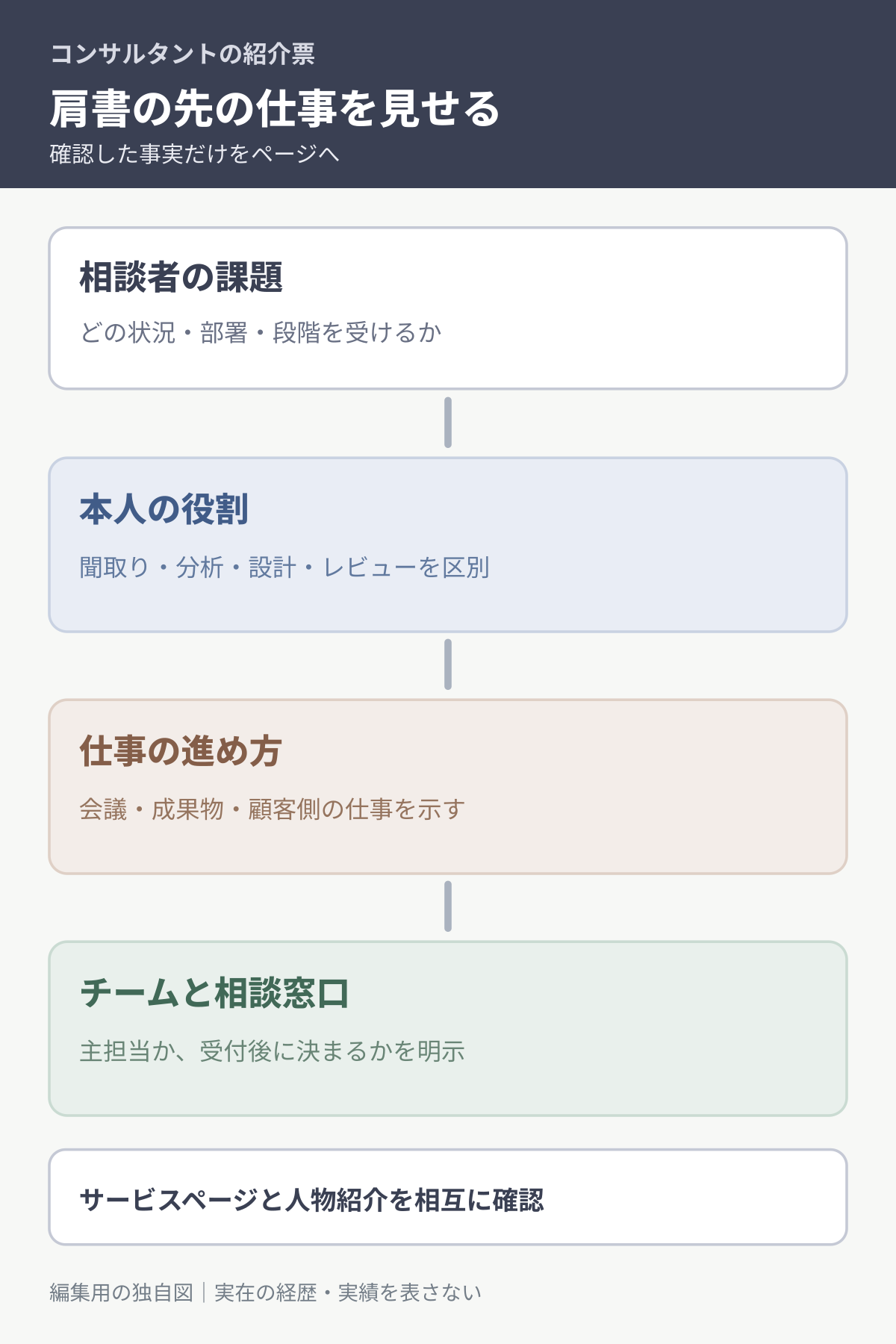相談課題から担当者の役割、進め方、受付へ読み進める導線図