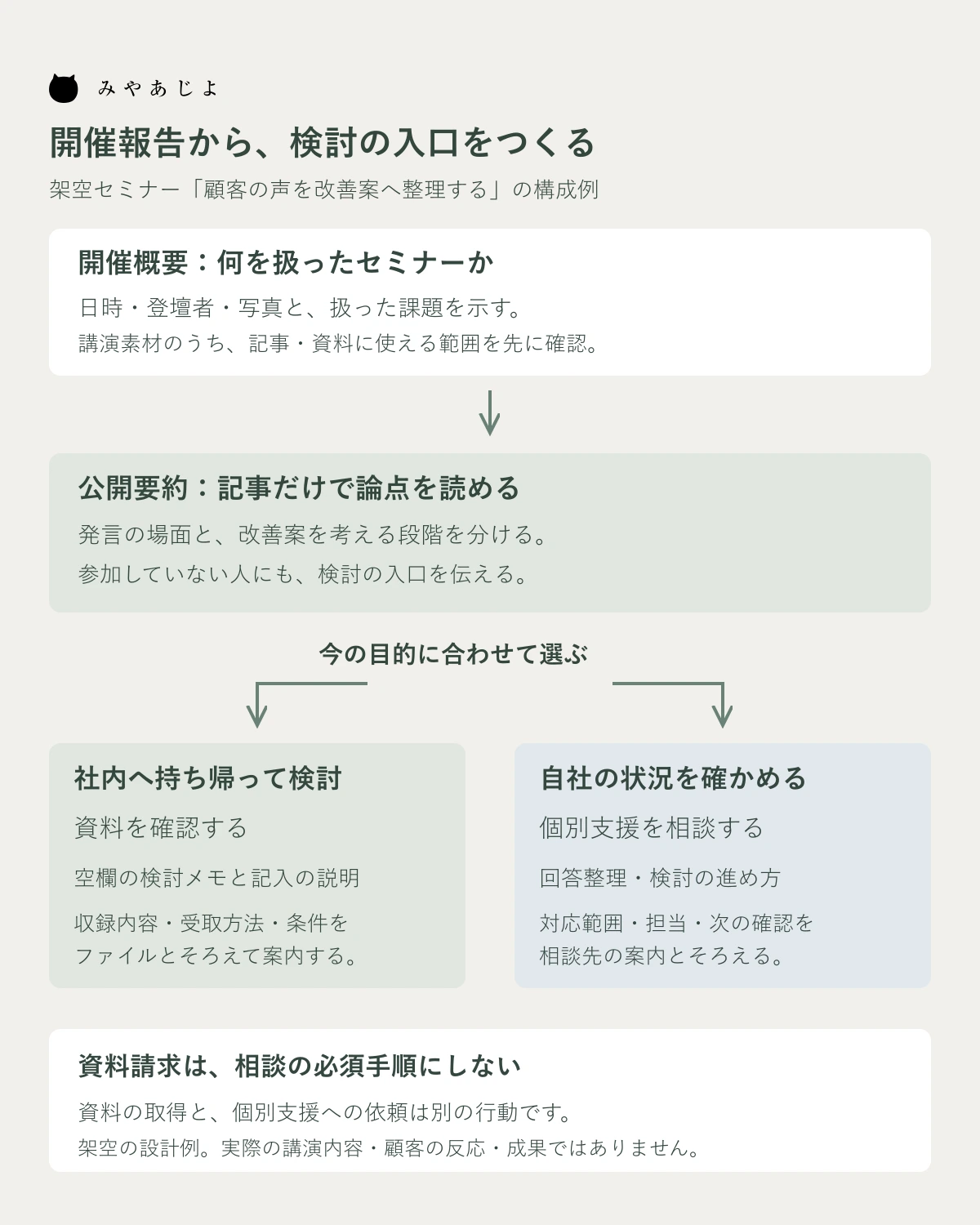 開催概要と公開論点から、資料での社内検討と個別支援の相談へ分かれる記事構成の設計図