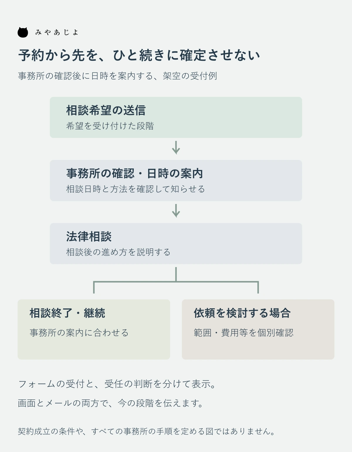 相談希望の受付から法律相談へ進み、相談後の終了・継続と依頼検討を分ける案内図