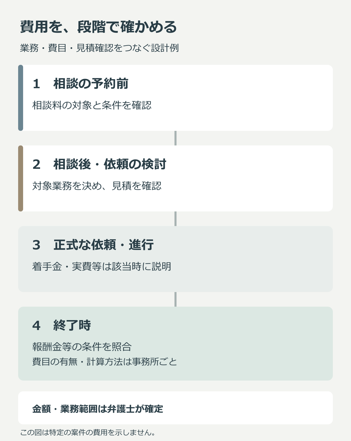 相談の予約前から終了時まで、相談料、見積、着手金・実費、報酬金等を該当する段階で確認する図