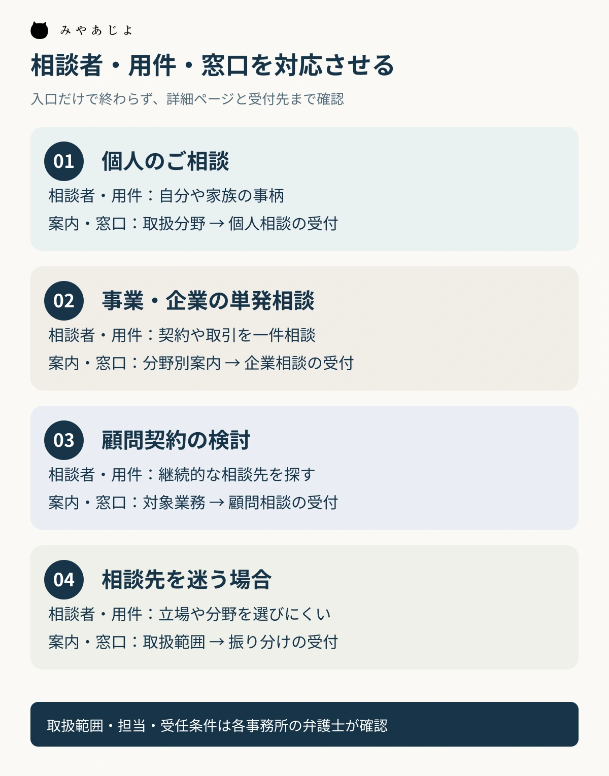 個人相談、企業の単発相談、顧問契約の検討、迷う相談について用件と受付先を対応させる図