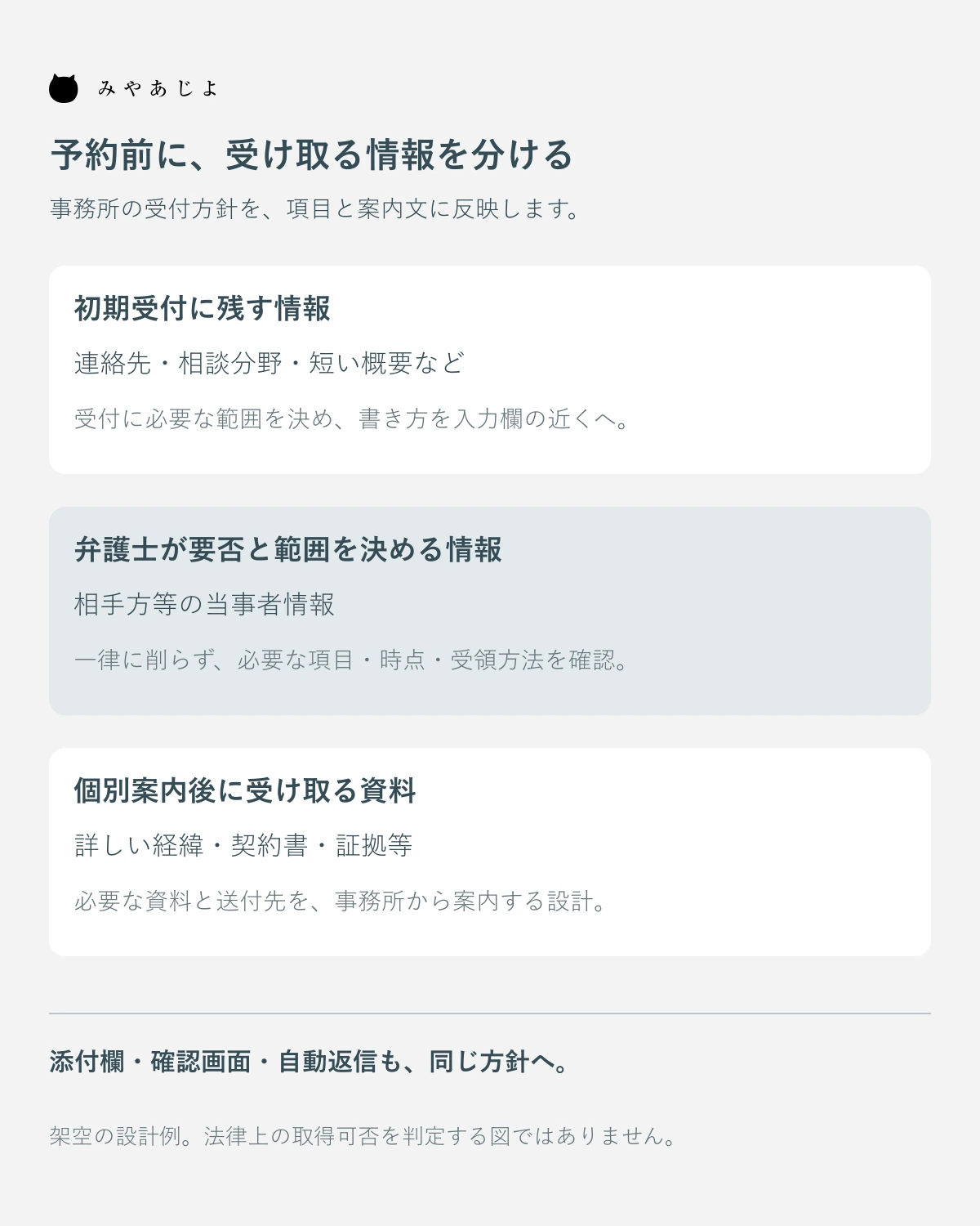 初期受付に残す情報、弁護士が要否を決める情報、個別案内後に受け取る資料を分けた図
