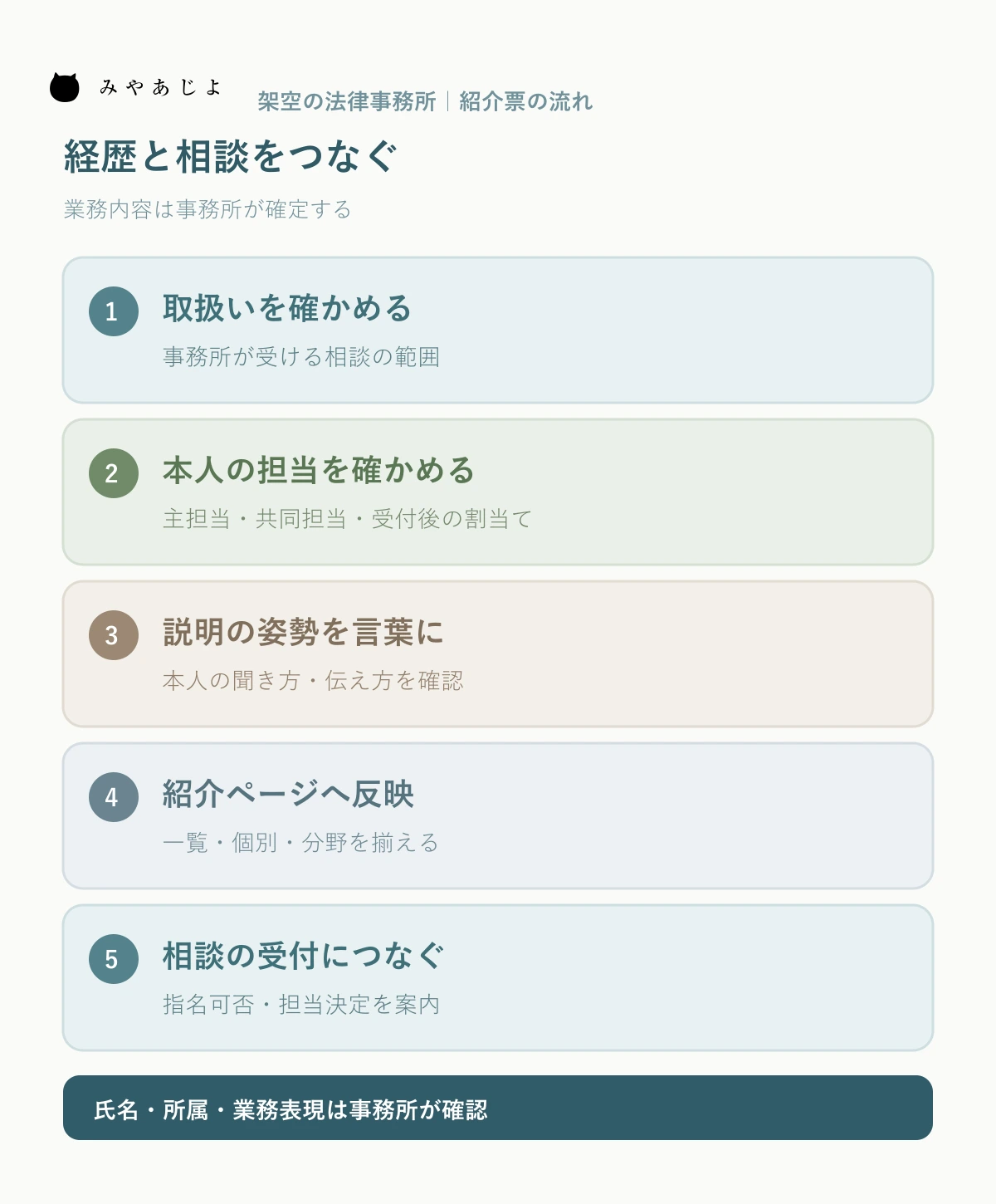 架空の法律事務所で取扱い、実際の担当、説明姿勢を確認して紹介ページと相談案内へつなぐ図