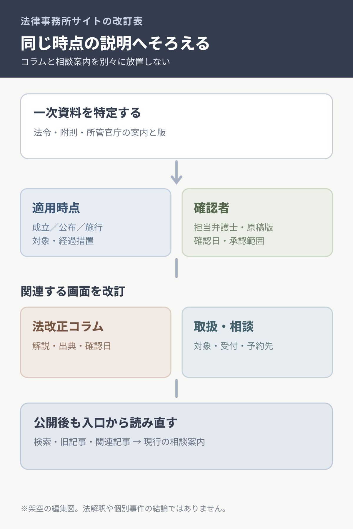 一次資料と適用時点の確認からコラム、取扱分野、予約導線を点検する改訂図