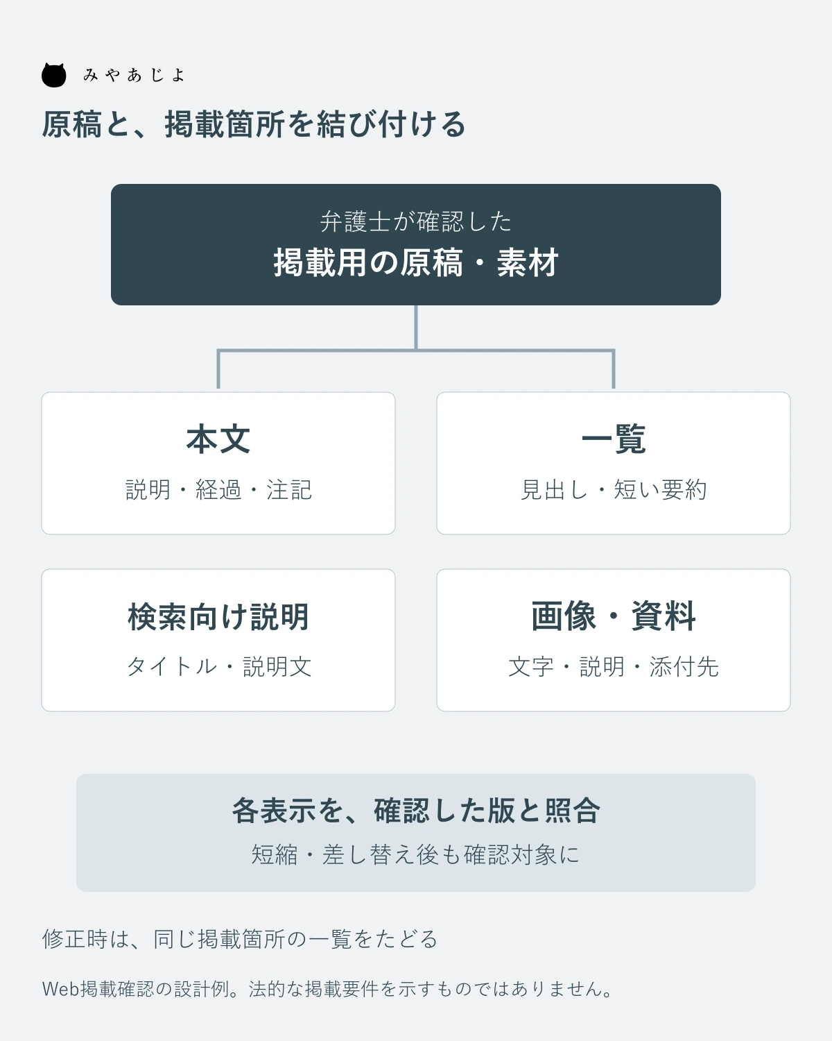 確認済み原稿から本文・一覧・検索向け説明・画像へ展開する関係図