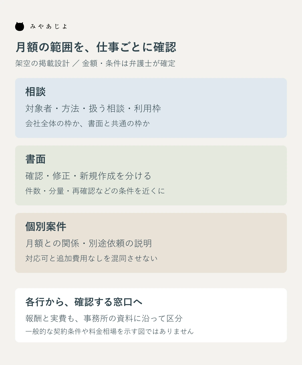 相談・書面・個別案件ごとに月額の条件を整理する図