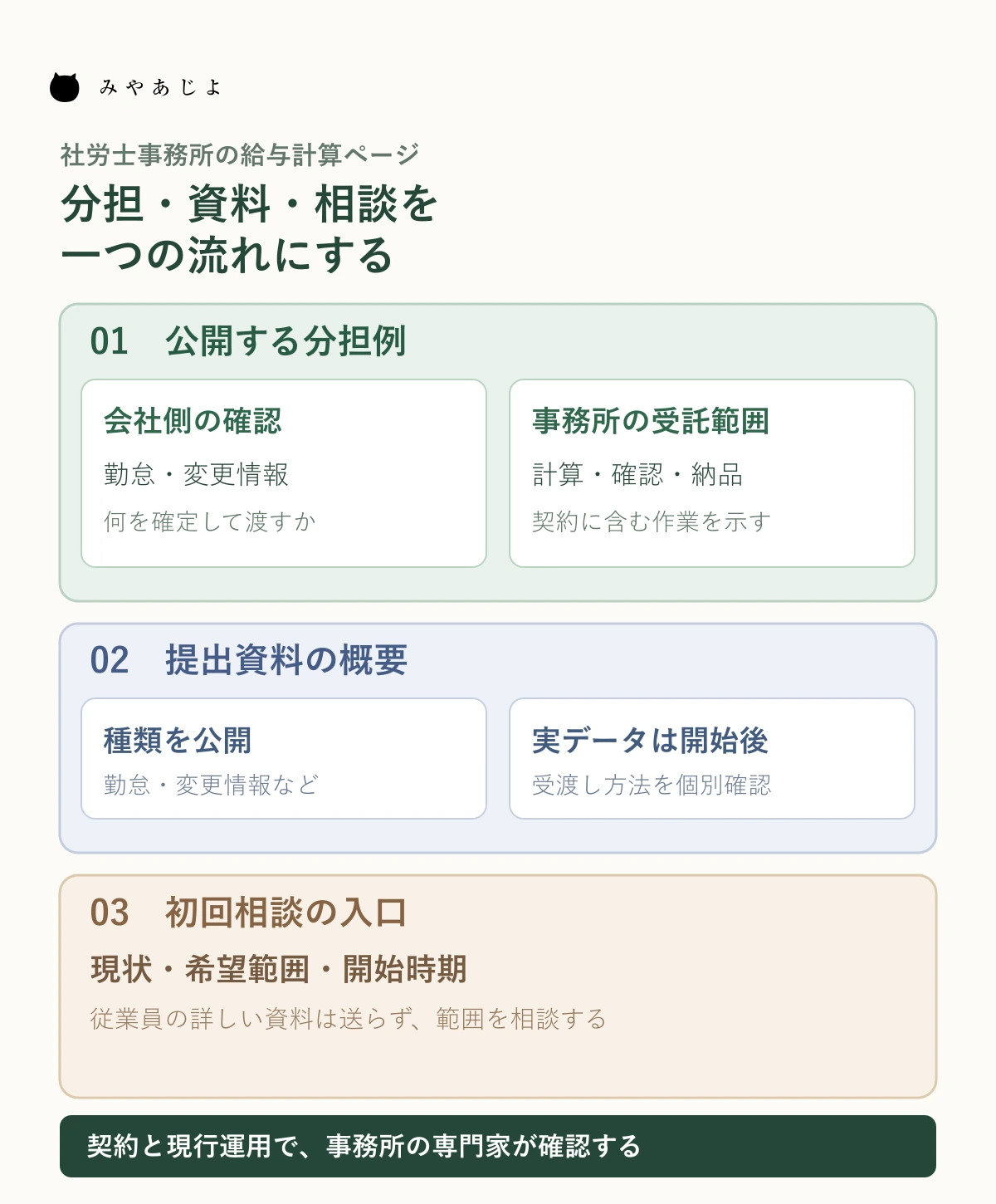 社労士事務所の給与計算ページで、公開する分担例、提出資料の概要、初回相談の入口をつなぐ構成図