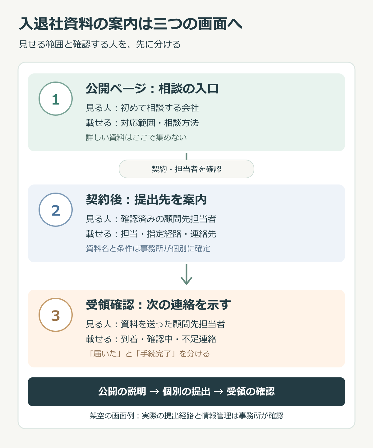 公開説明から担当確認を経て契約後の提出案内へ進み、受領確認に至る三画面の流れ
