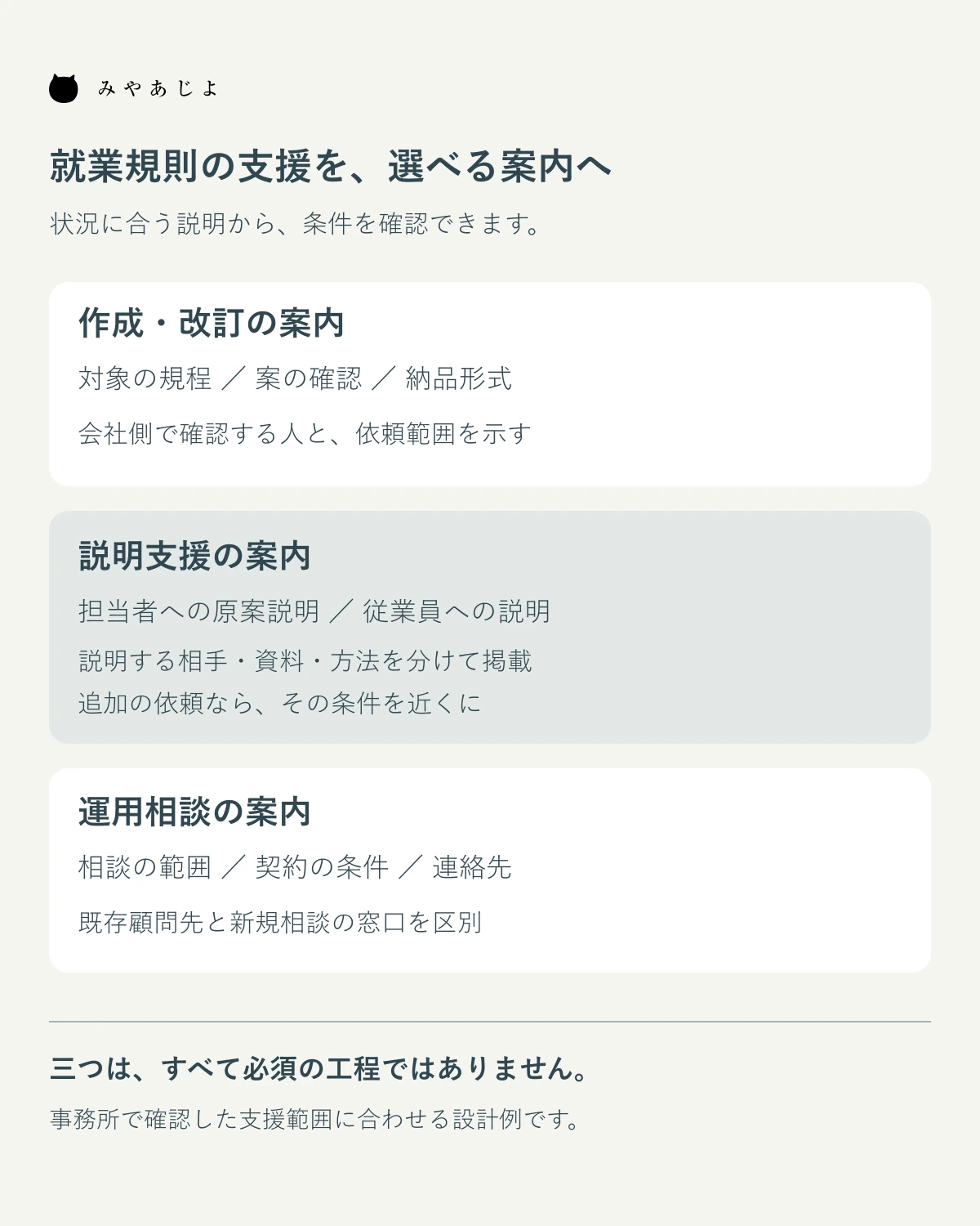 作成・改訂、説明支援、運用相談の条件を確認する三つの入口を示す図