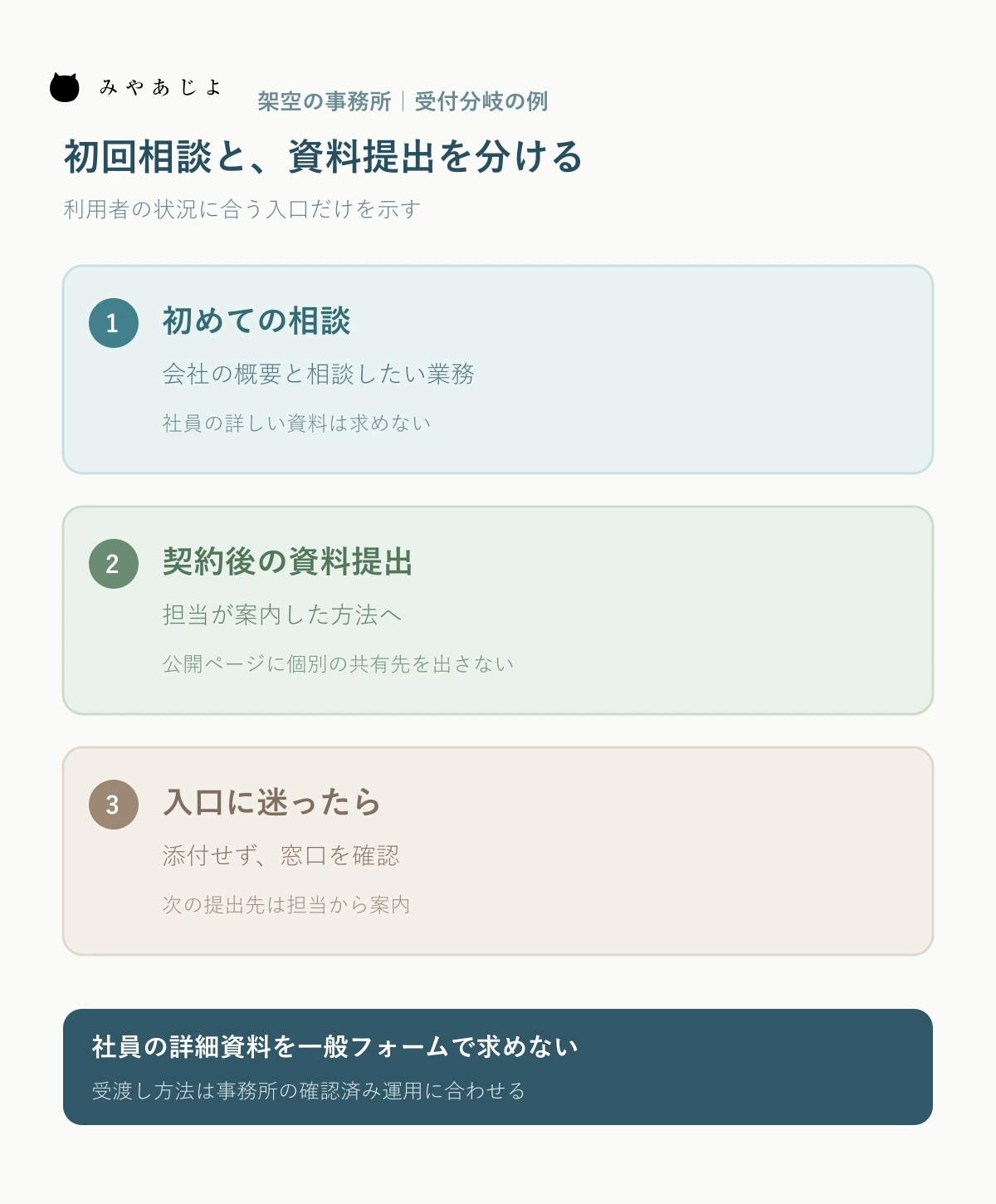 架空の社労士事務所で初回相談と契約後の資料提出を別の入口へ分け、資料が必要な場合は担当の案内へ進む図