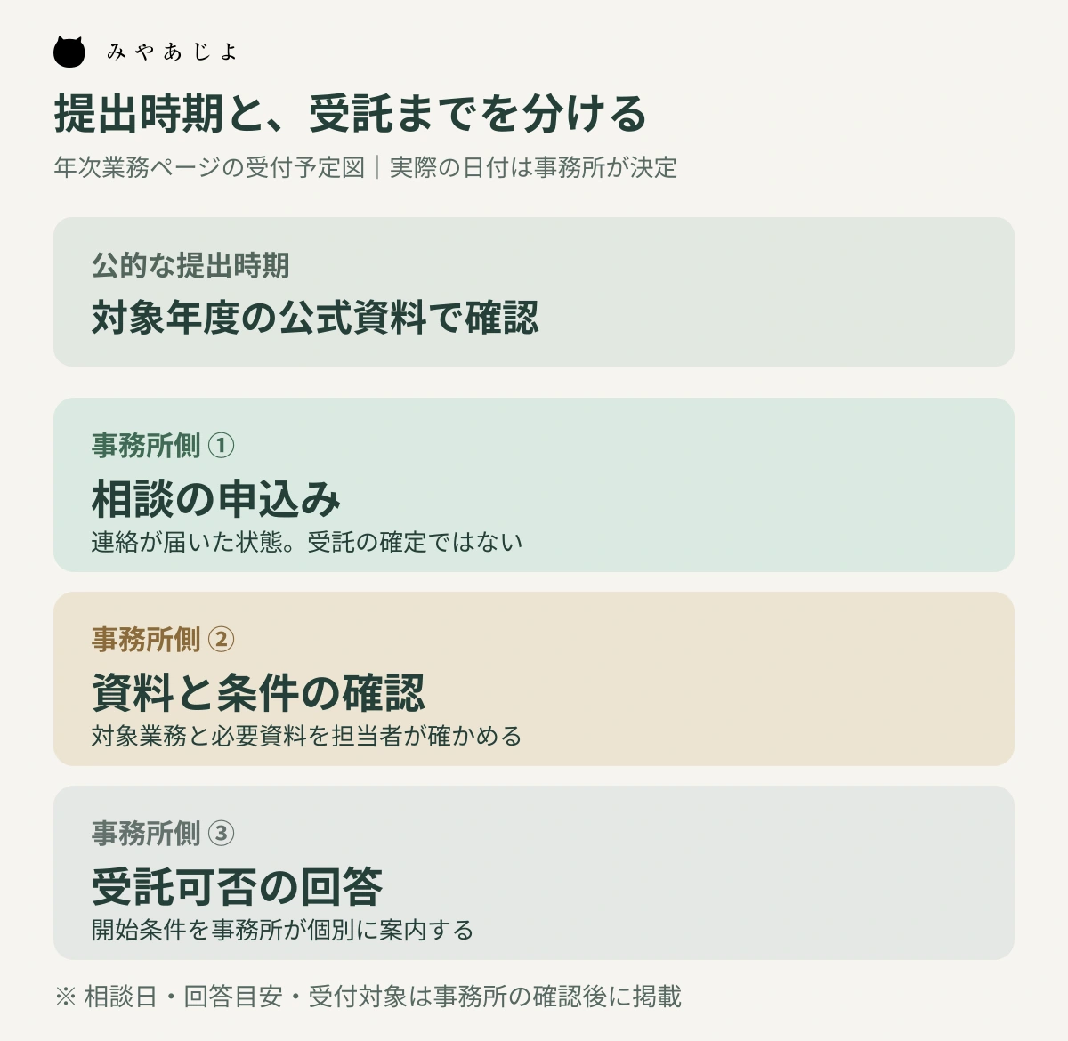 公的な提出時期と事務所の相談申込み、資料確認、受託可否の回答を別に示す図