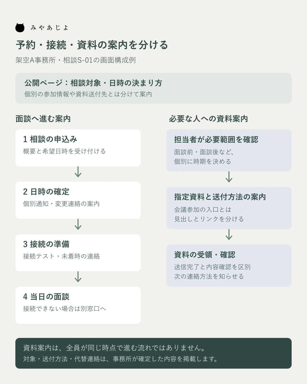 相談申込みから接続準備と面談へ進む流れと、必要資料の個別案内と受領確認を別に示す図