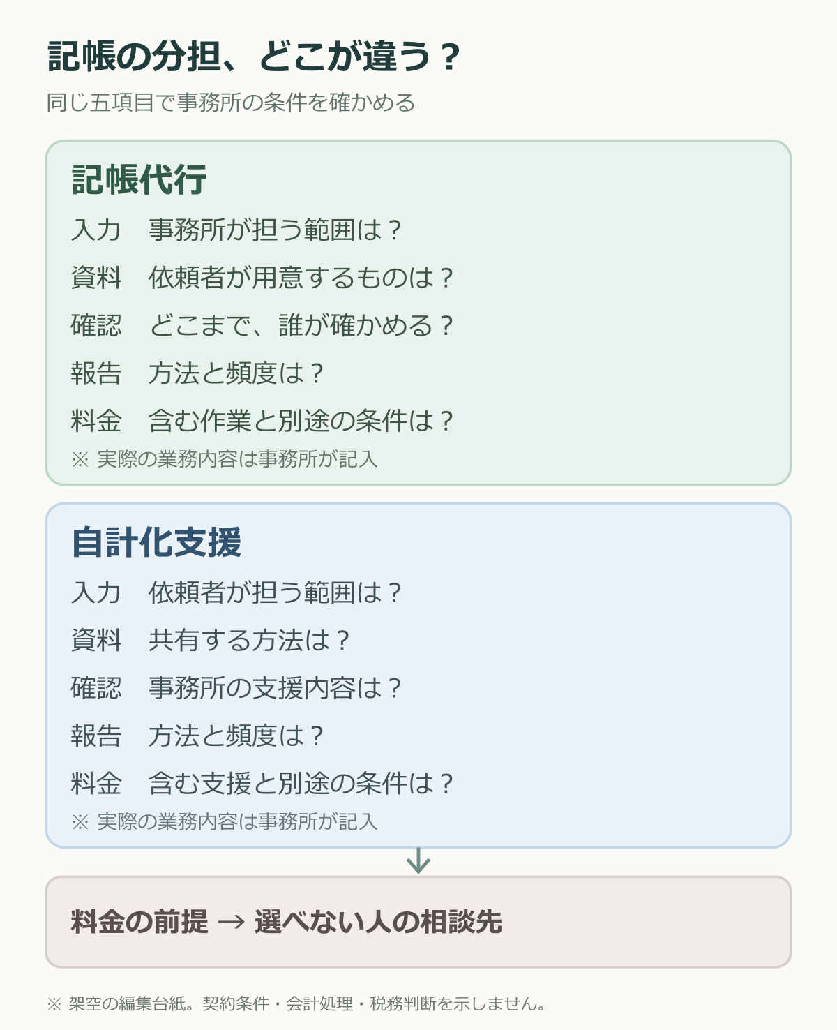 記帳代行と自計化支援を同じ五項目で比較し料金と相談先へつなぐ図