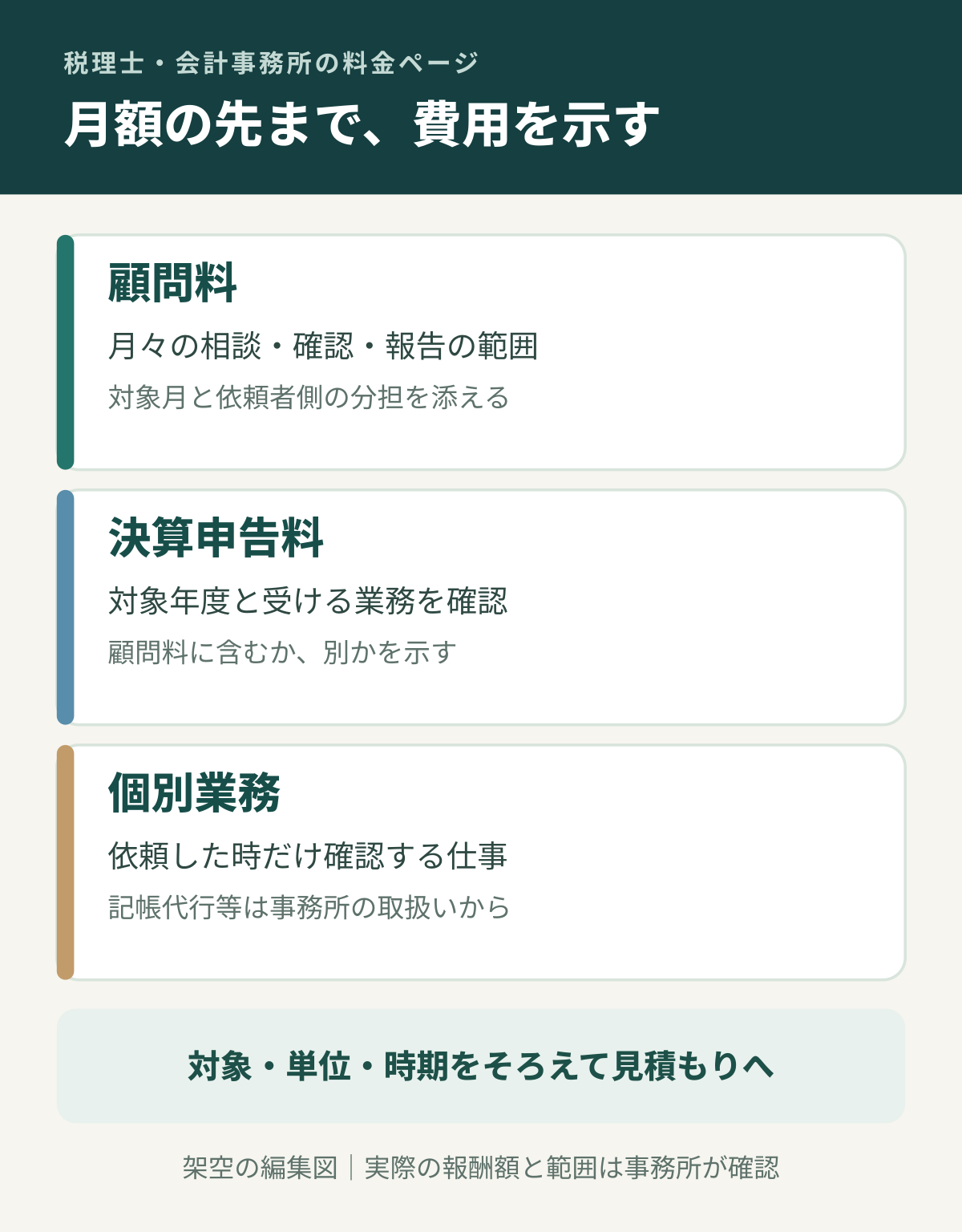 顧問料、決算申告料、個別業務を分けて対象と時期を確認する図