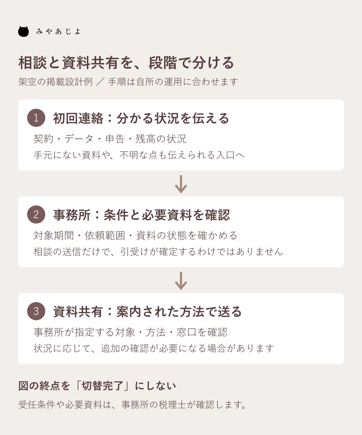 初回連絡、事務所での条件確認、指定方法での資料共有の三段階を示す掲載設計例