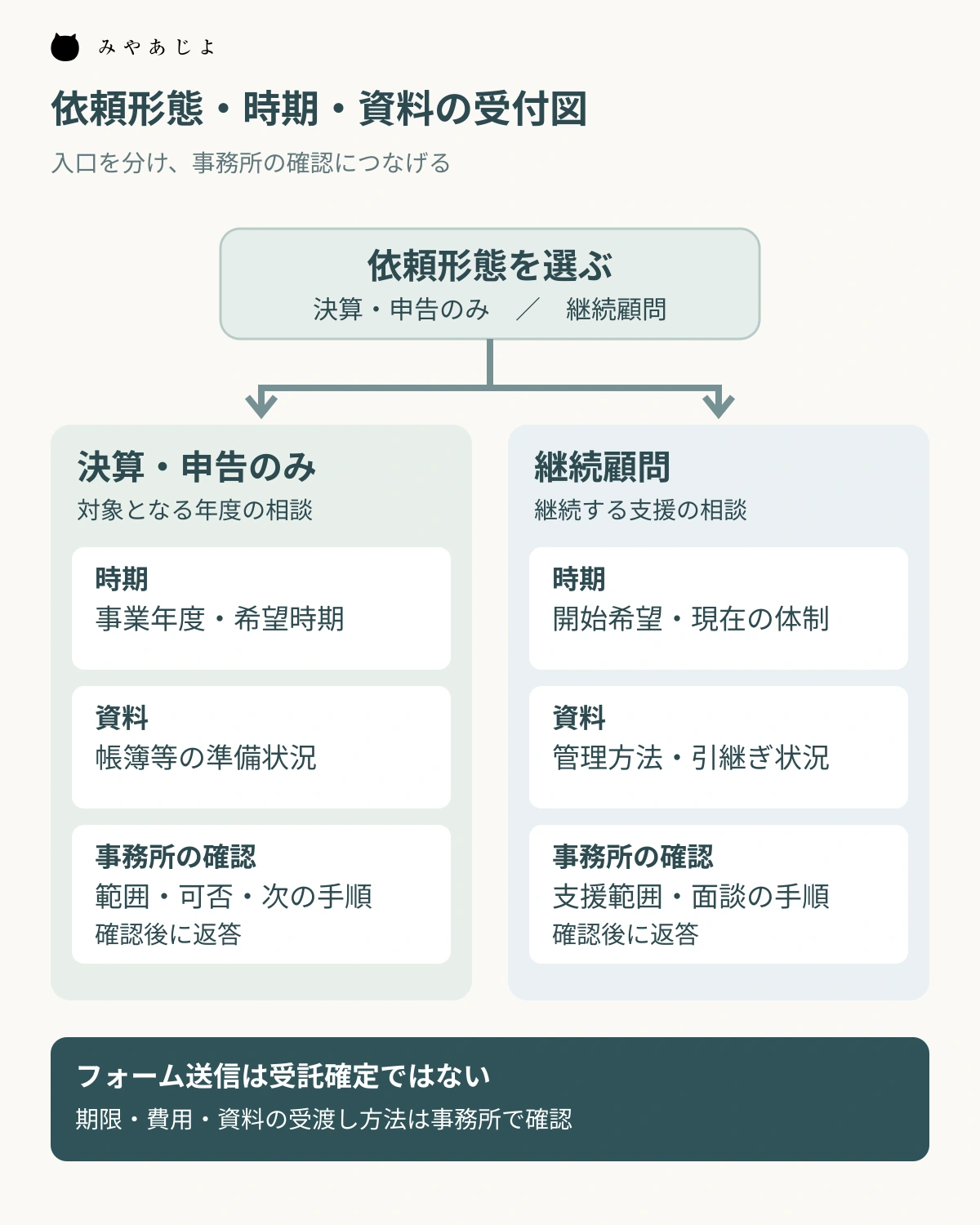 決算のみと継続顧問を分け、時期と資料状況を確認して返答する受付図