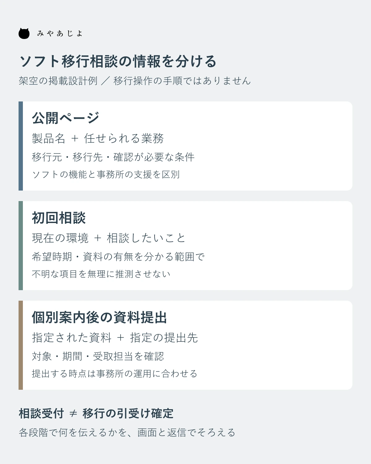 公開案内・初回相談・個別資料提出の情報を分けた構成図