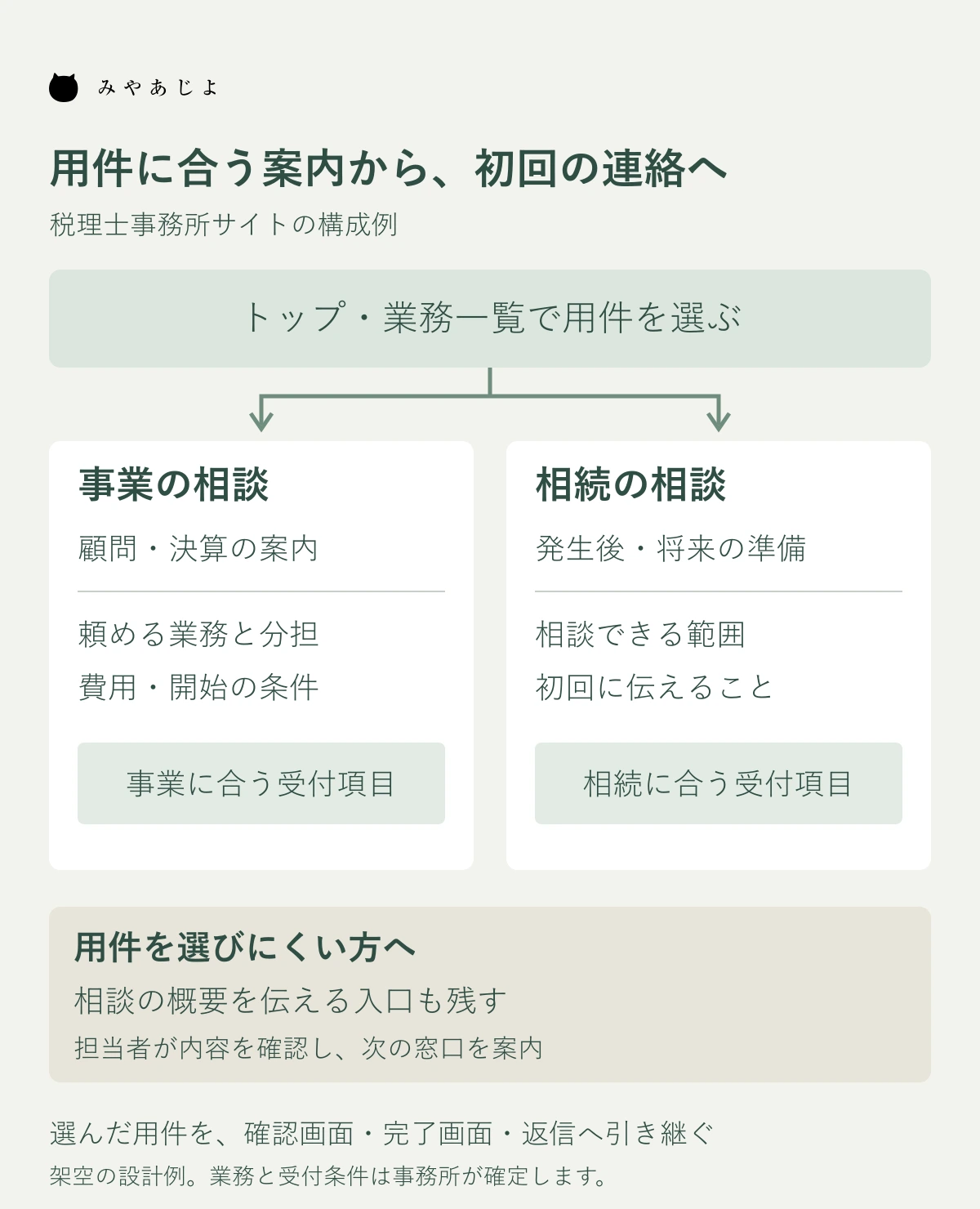 用件から事業と相続の説明・初回受付へ進み、迷う人の相談入口も残すサイト構成例
