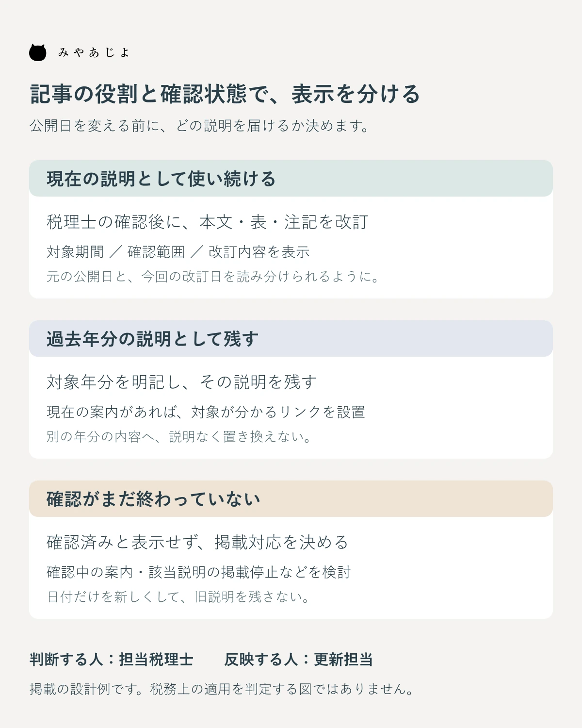 現在の説明へ改訂する記事、過去年分として残す記事、確認中の記事の表示を比較する図