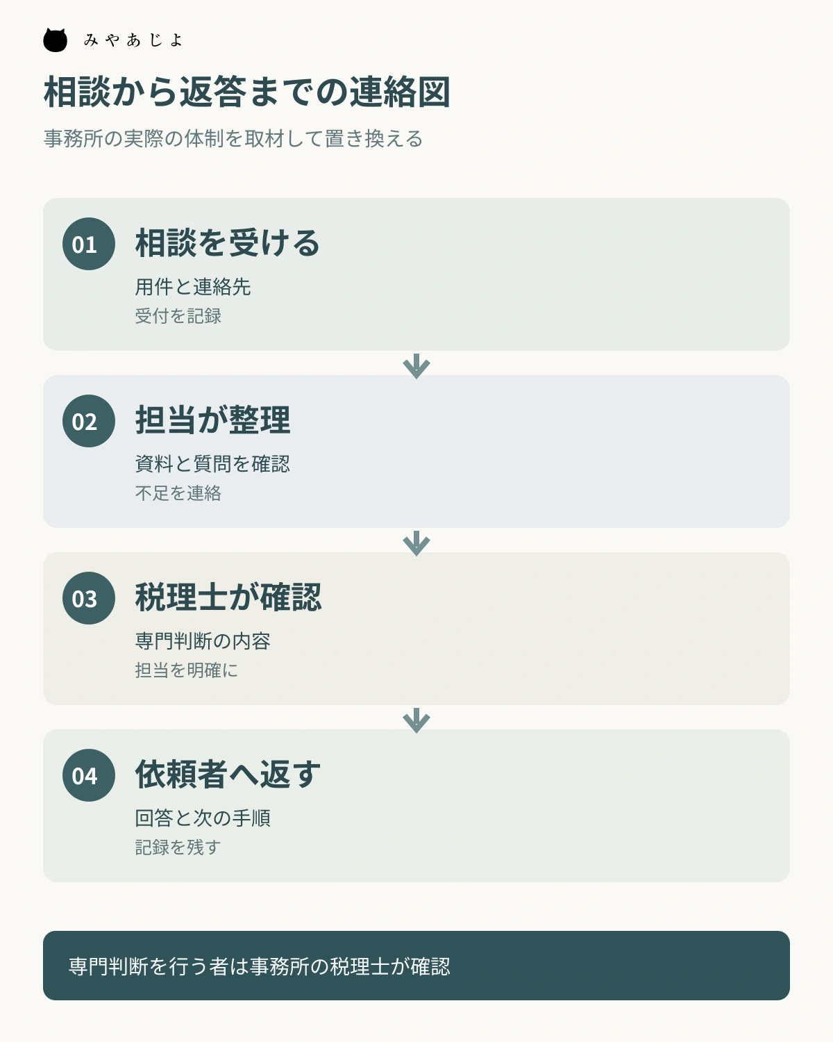 相談受付から日常担当の整理、税理士の確認、依頼者への返答へ進む連絡図