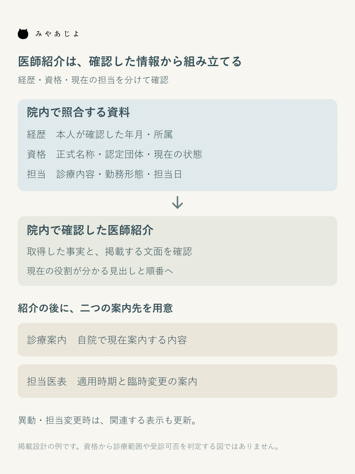経歴・資格・担当情報を院内で確認し、医師紹介から診療案内と担当医表へつなぐ情報配置図