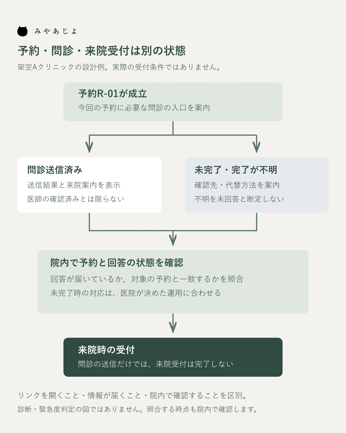 予約成立から問診送信済みと未完了の経路を分け、院内照合と来院受付へつなぐ架空の状態図